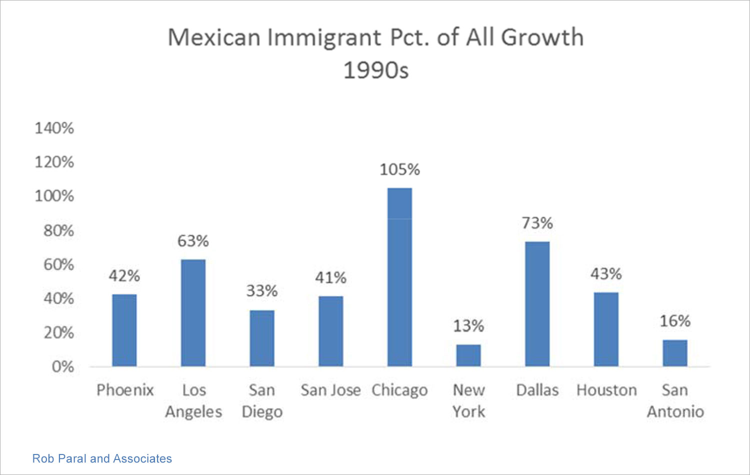 Bar graph showing Mexican immigrant percentage of all growth in the 1990s