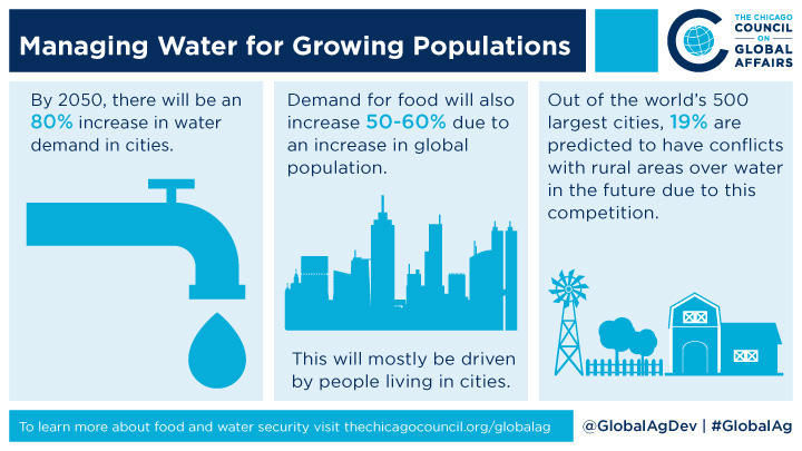 Graphic explaining managing water for growing populations