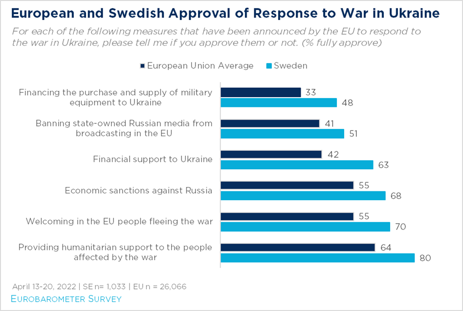 "a bar graph compares European Union views on responses to the war in Ukraine compared to Swedish views"