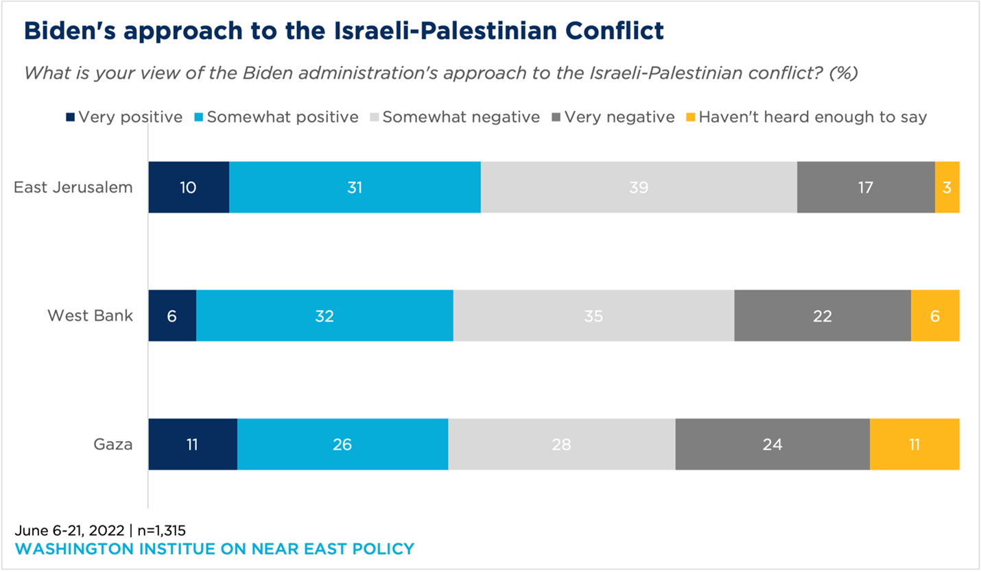 "bar chart showing views of Biden's approach to the Israeli-Palestinian conflict "