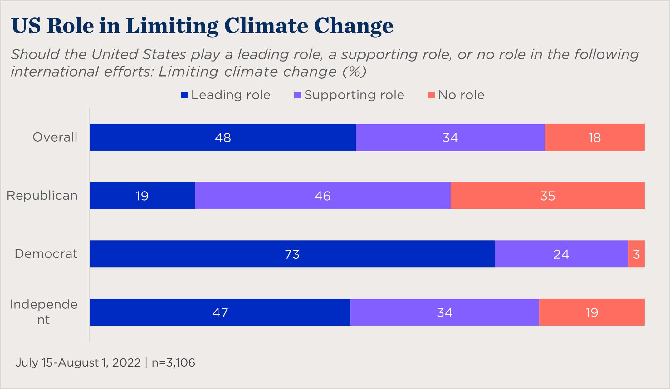 "a bar chart showing partisan views on the US role in limiting climate change"