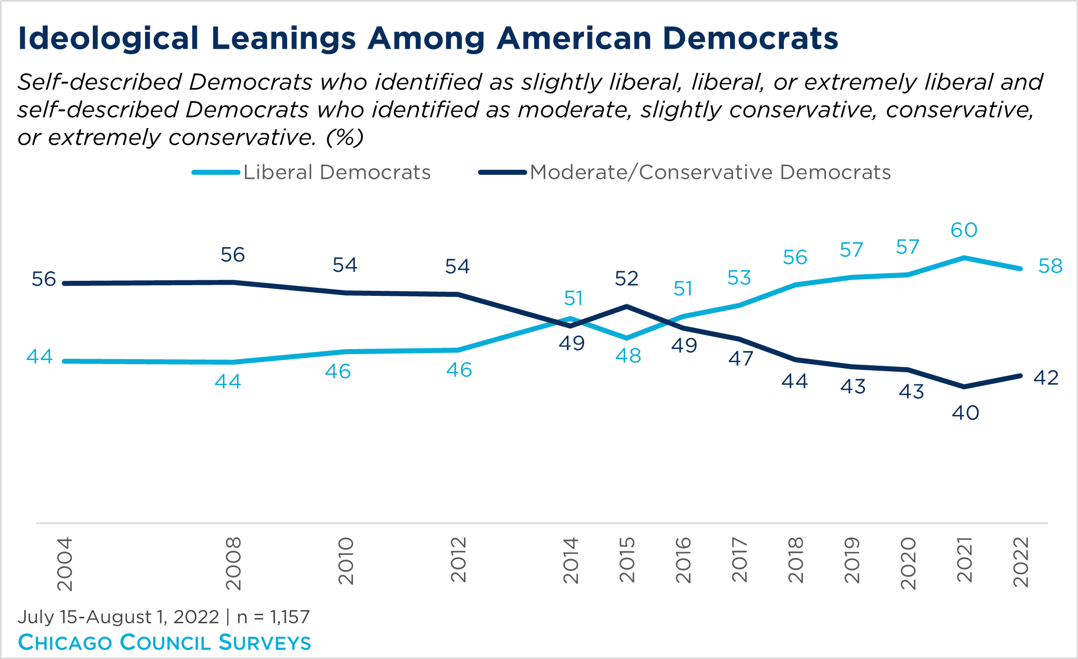 "line chart showing Democrat ideological leanings over time"