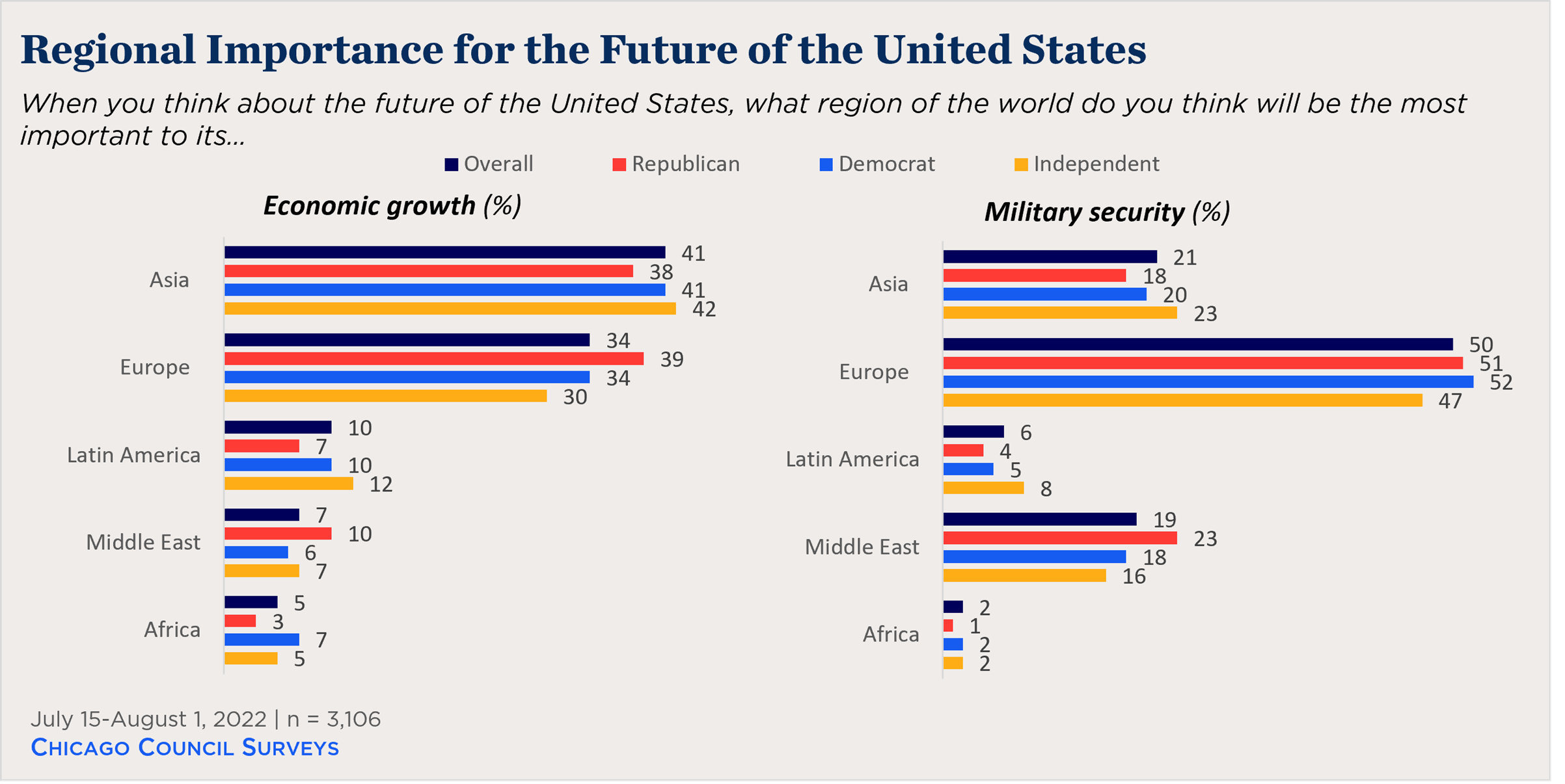 bar chart showing partisan views on regions important to the US' future