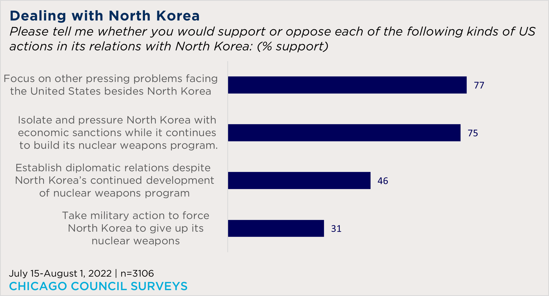 "bar chart showing views on how the US should deal with North Korea"