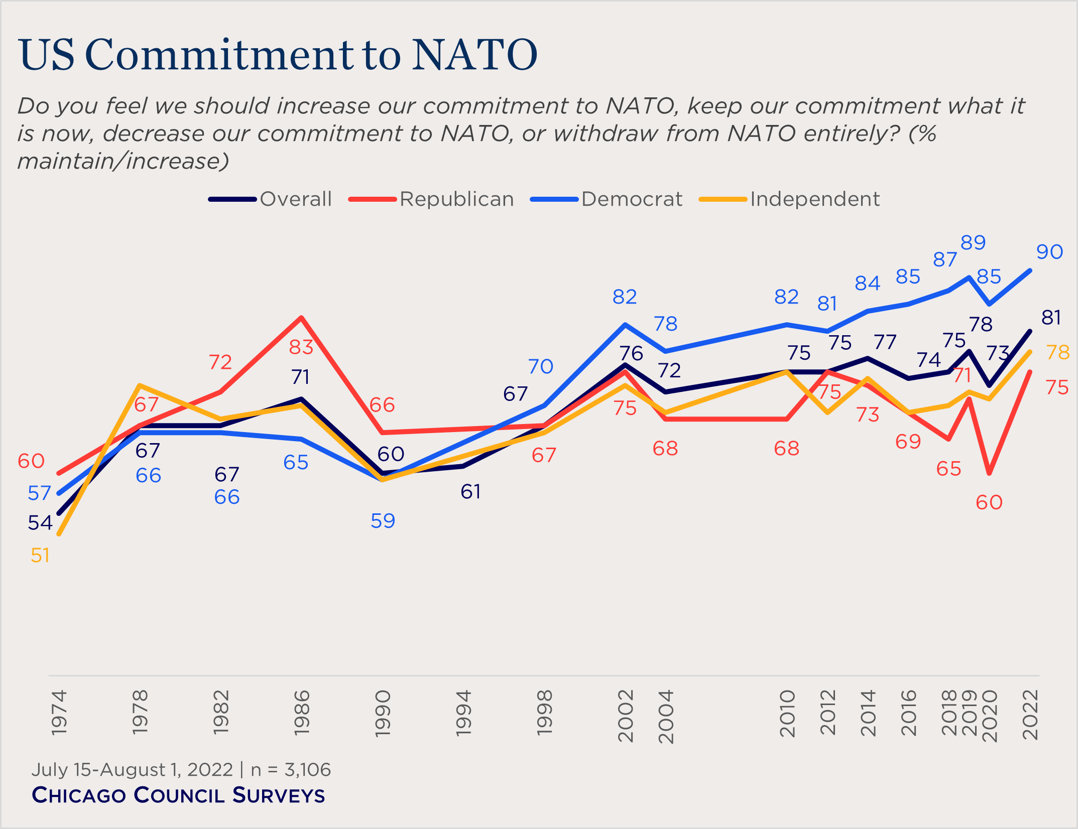 "line chart showing views on maintaining or increasing commitment to NATO over time"