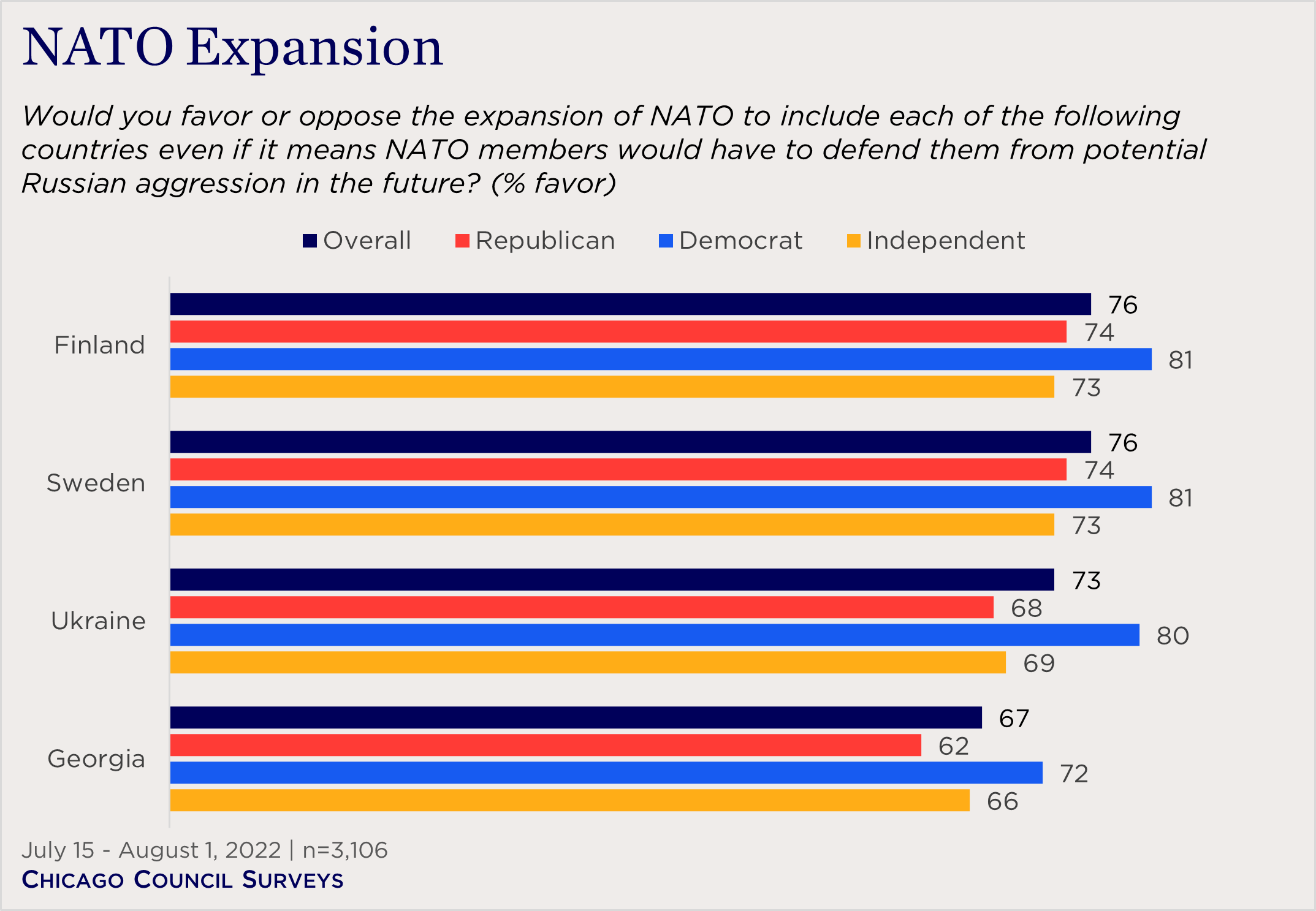 "bar chart showing partisan views on NATO expansion"