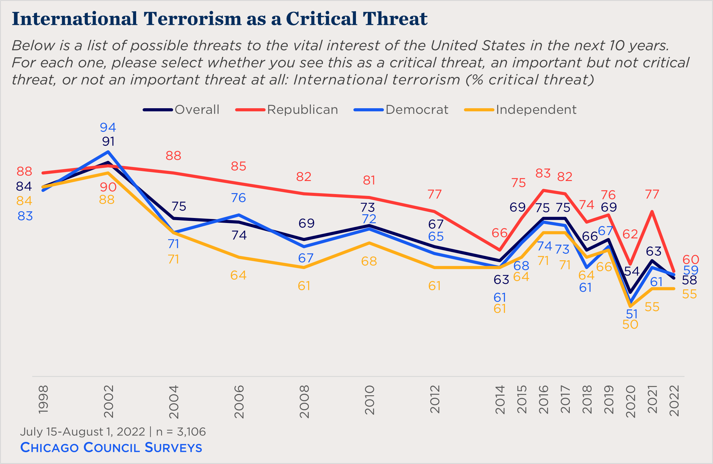 "a line chart showing partisan views of terrorism as a critical threat over time"