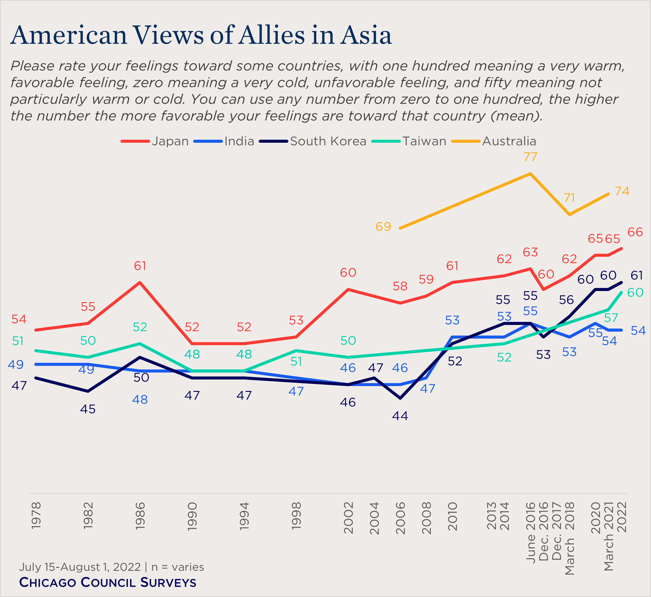 line chart showing American views of allies in Asia