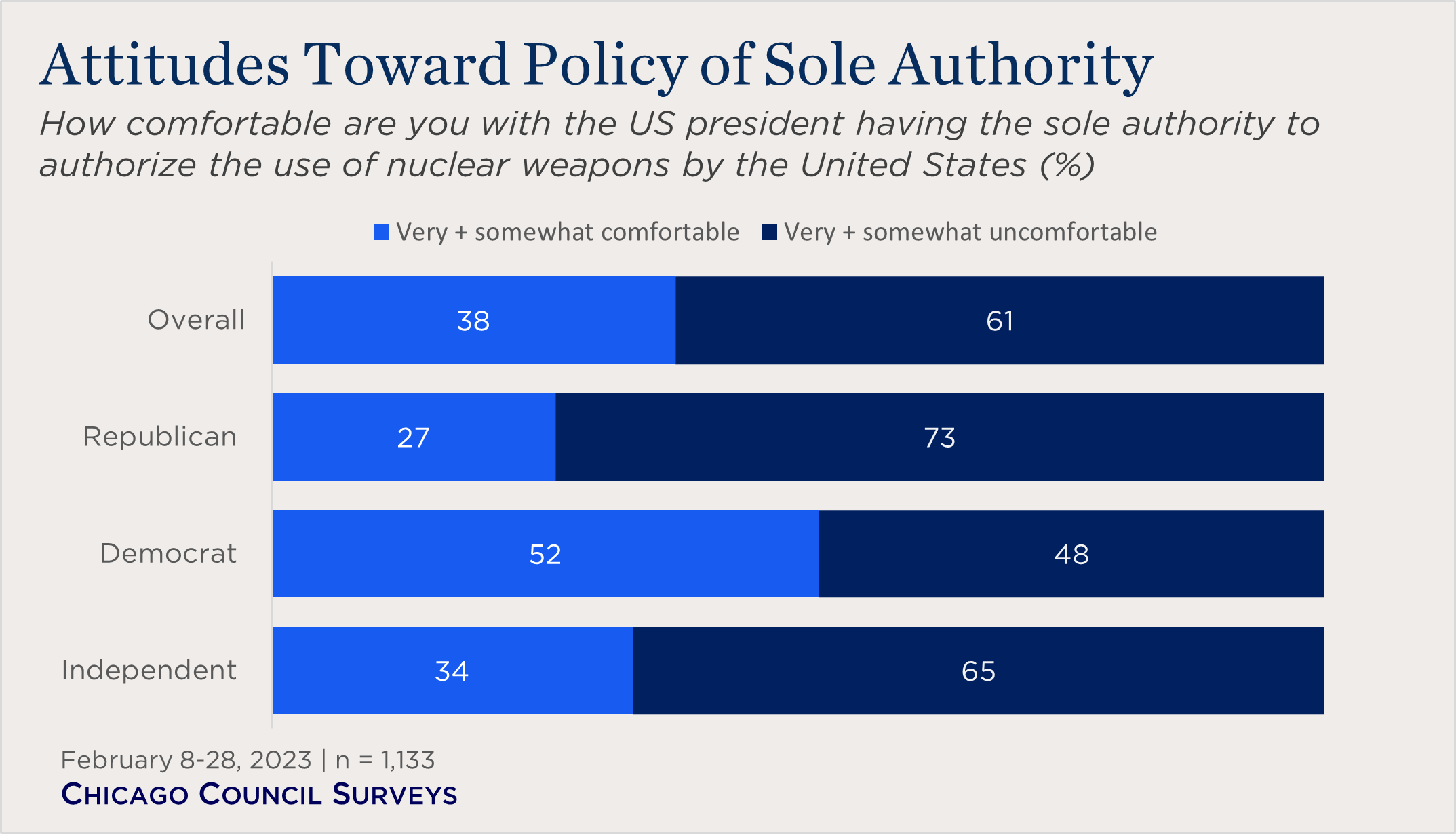 "bar chart showing attitudes toward policy of sole authority"