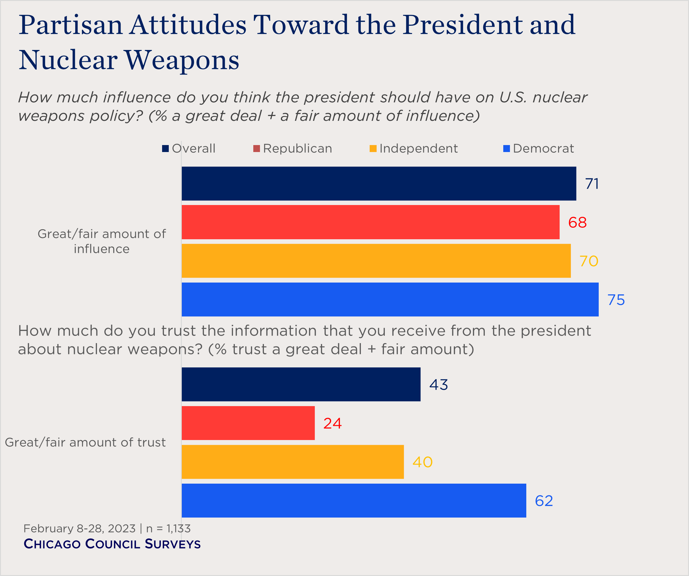 "bar charts showing partisan attitudes toward the president and nuclear weapons"