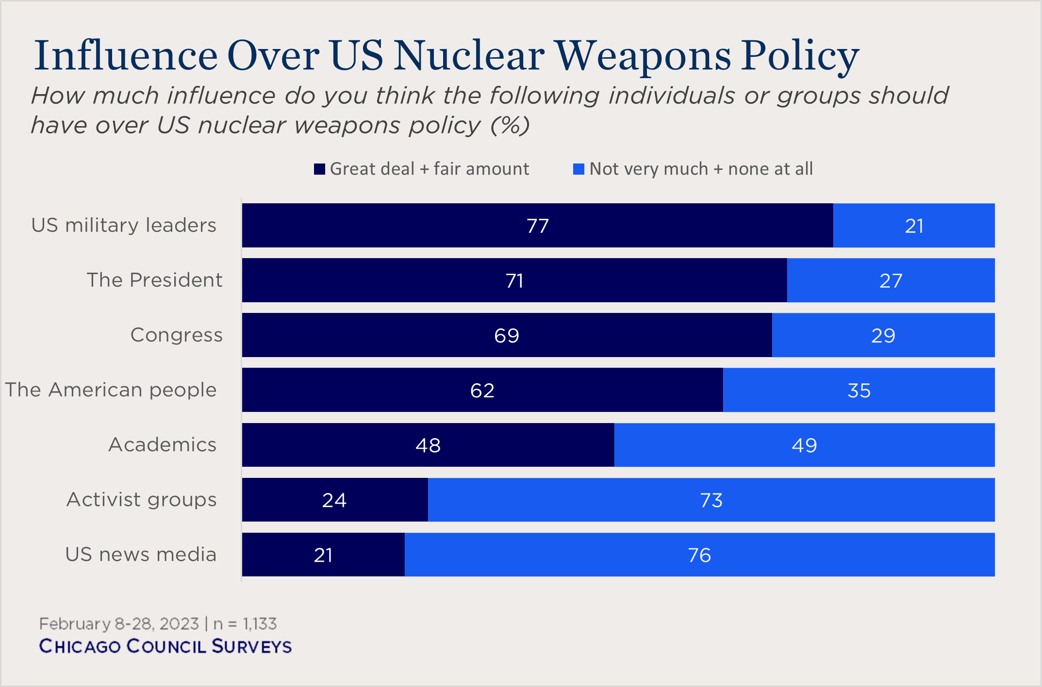 "bar chart showing views on US influence over nuclear policy"