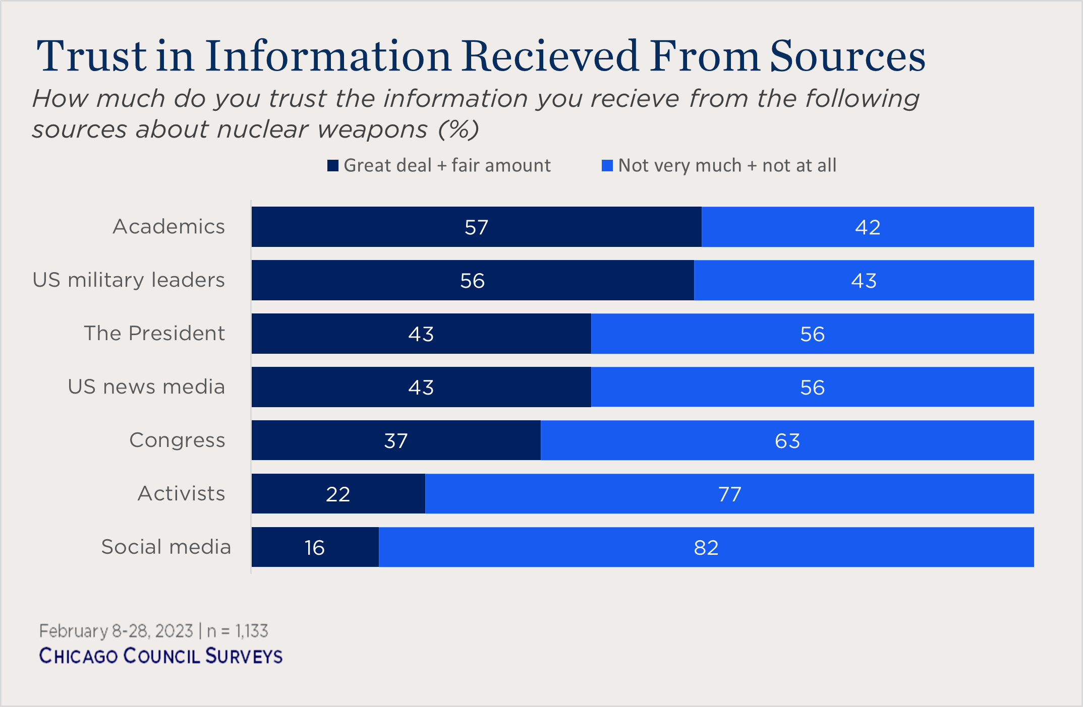 "bar chart showing trust in sources of nuclear information"