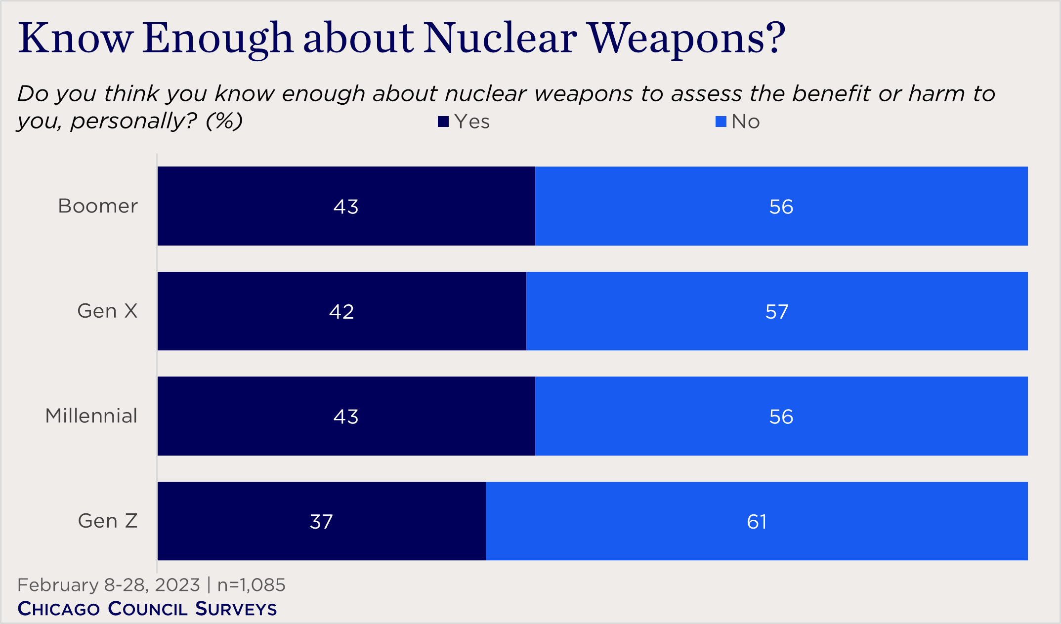 "bar chart showing generational views on nuclear knowledge"