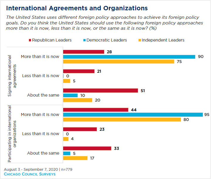 Republican, Democratic, and Independent leaders' attitudes on international agreements and treaties