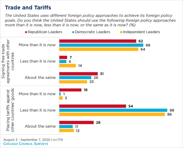 Party leaders' views on US trade and tariff policy goals 