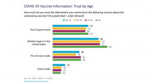 vaccine trust by age