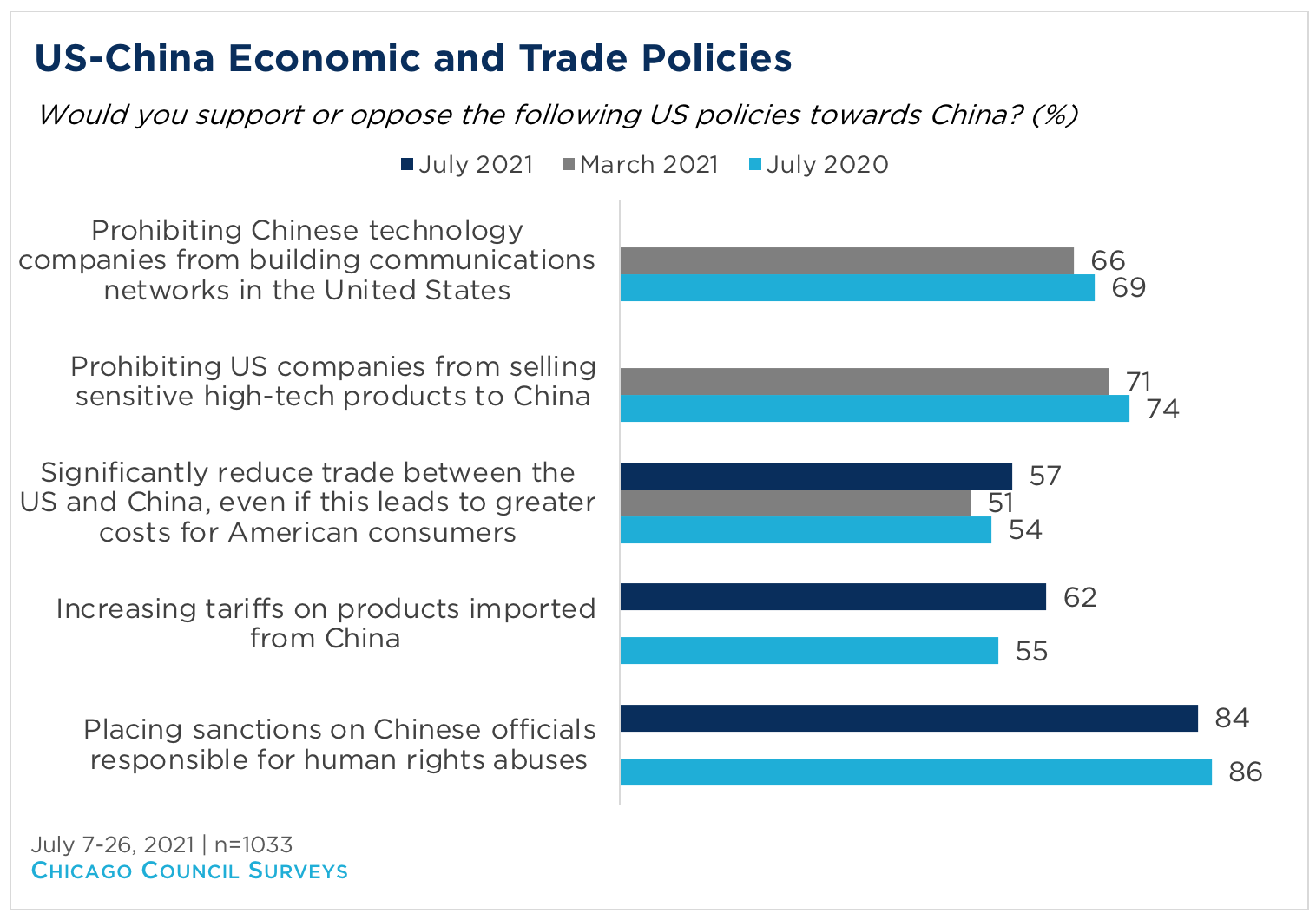 Bar graph showing public support of US-China economic and trade policies