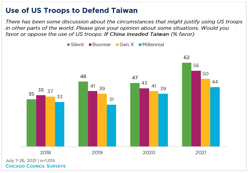 Bar graph showing public opinion of use of US troops to defend Taiwan by generation