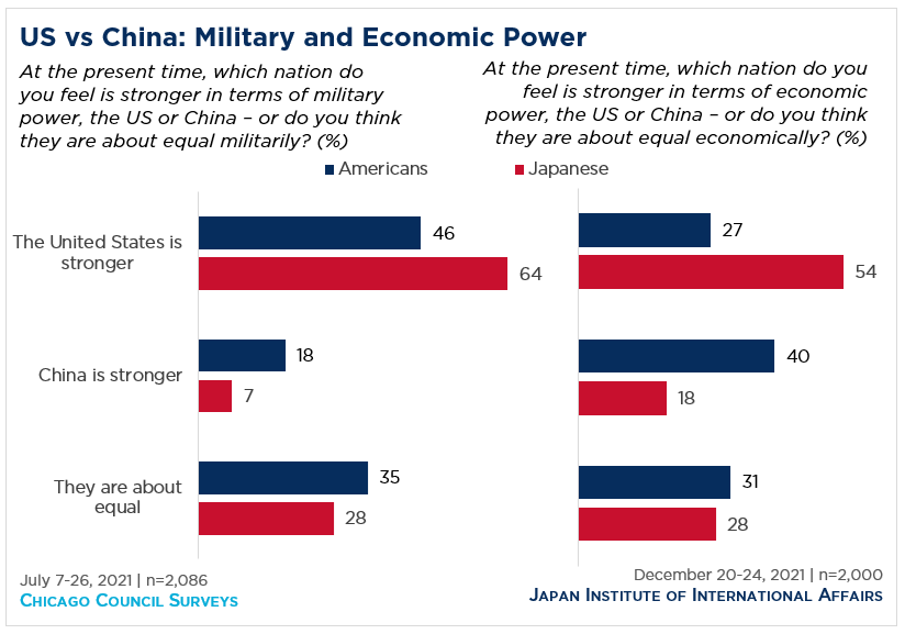 side-by-side bar graph showing public opinion of Americans and Japanese over military and economic power
