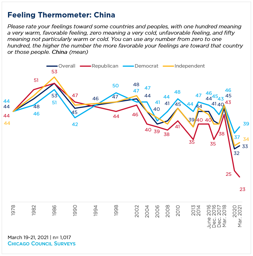 Line graph showing the public's feelings towards China