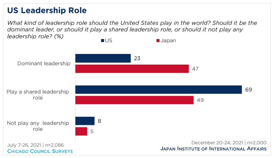 bar graph showing public opinion of the US' leadership role
