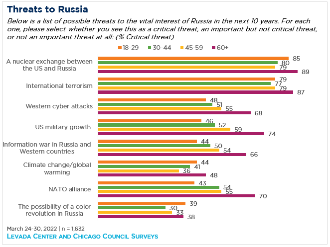 "Bar graph showing threats to Russia"