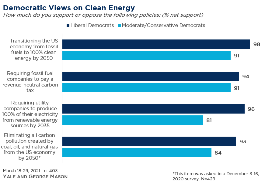 Bar graph showing democratic views on clean energy