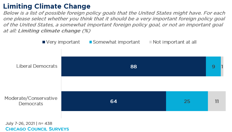 Bar graph showing opinion on limiting climate change