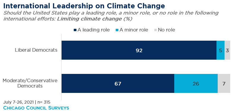 Bar graph showing opinion on international leadership on climate change