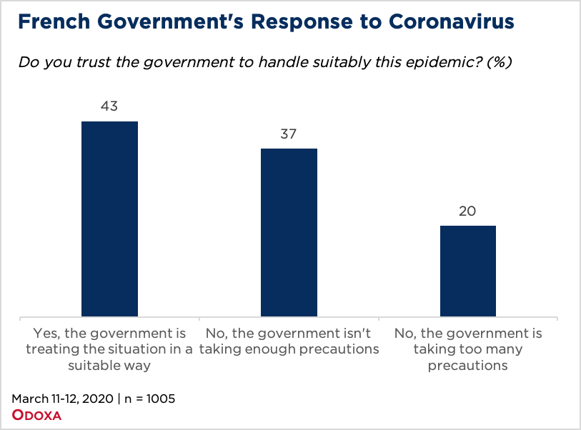 Bar chart showing France's response to Coronavirus