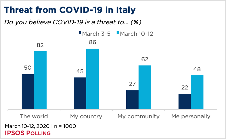 Bar chart showing threat of COVID-19 in Italy