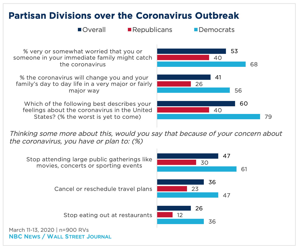 Bar chart showing partisan divisions over the coronavirus outbreak