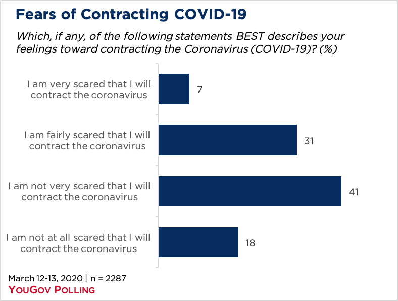 Bar chart showing fears over contracting COVID-19