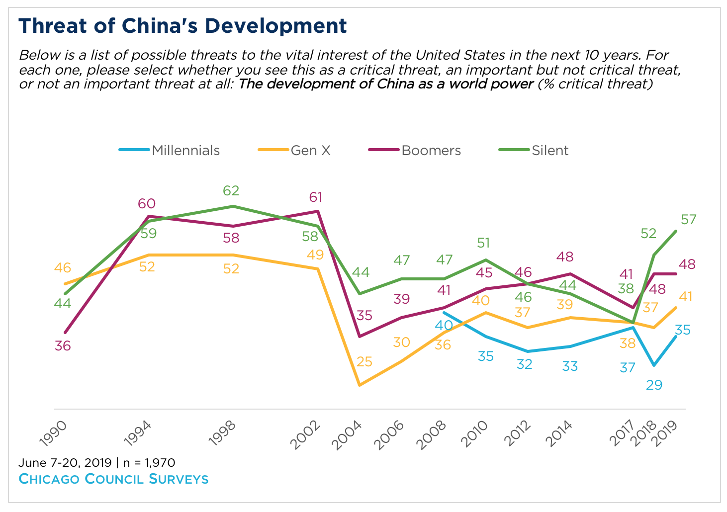 Line graph showing the threat of China's development
