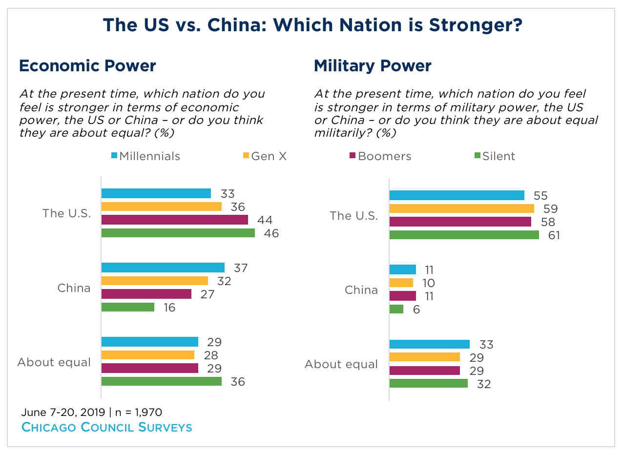 Bar graph of the US vs China: Which Nation is Stronger?