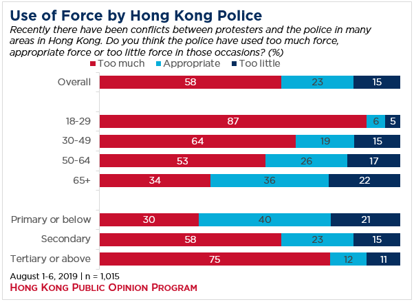 Bar graph showing opinion of use of force by Hong Kong Police