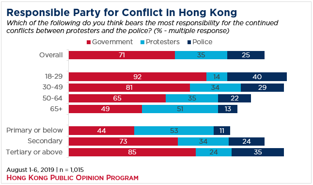 Bar graph showing opinion of the responsible party for conflict in Hong Kong
