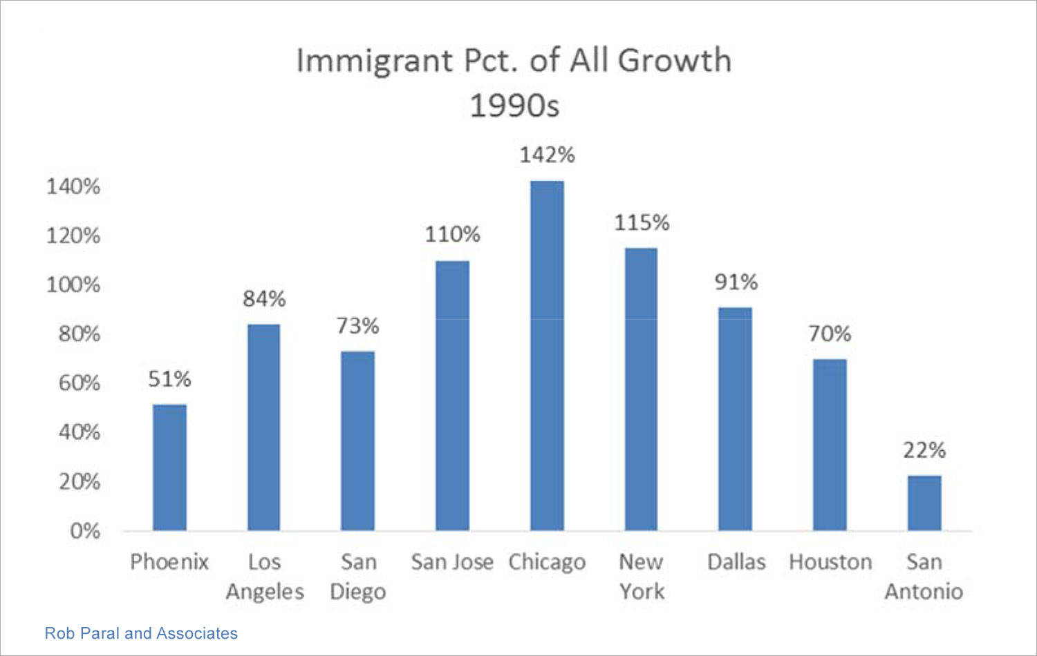 Bar graph showing immigrant percentage of all growth