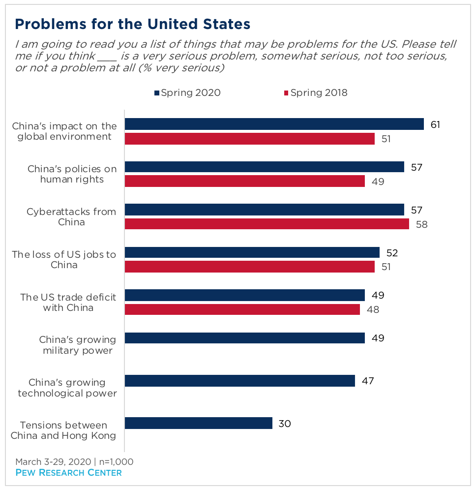 bar graph showing problems for the US