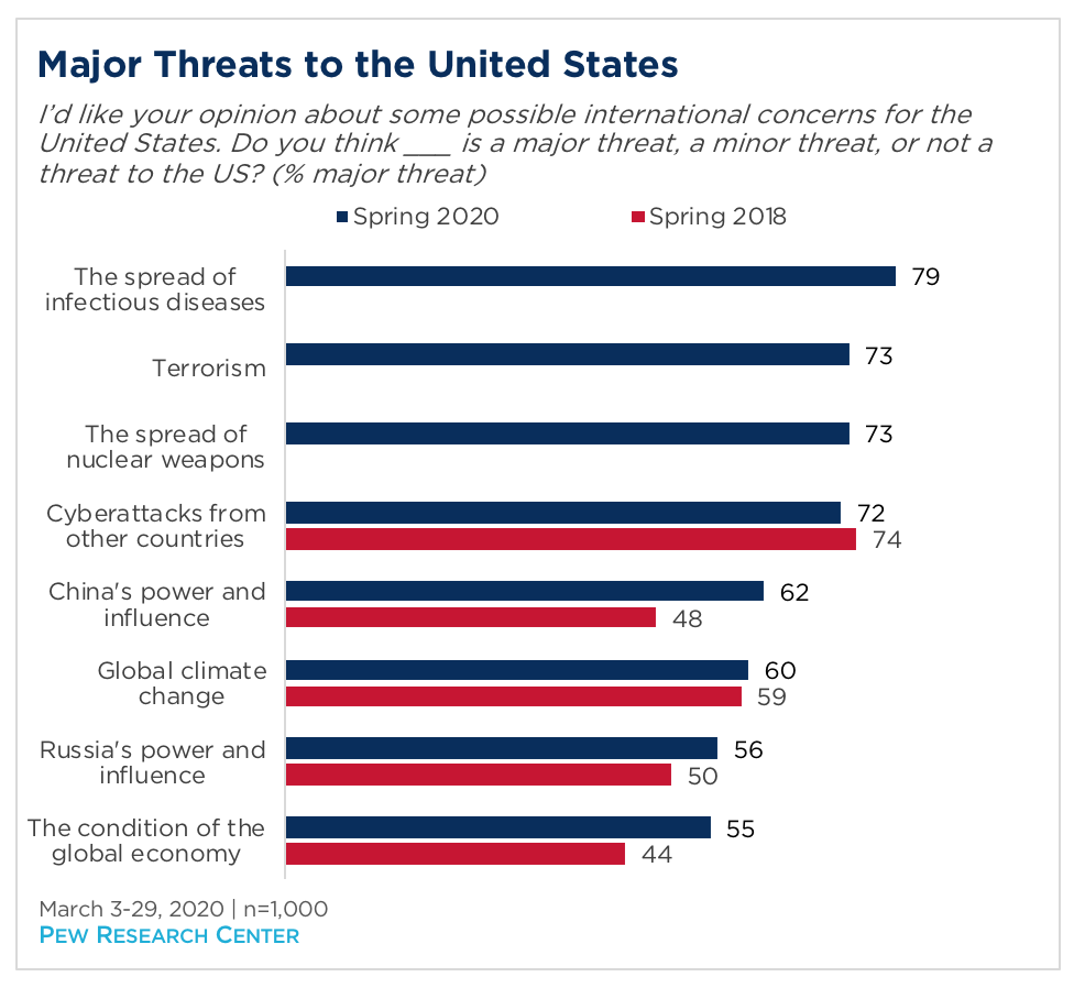 bar graph showing major threats to the US