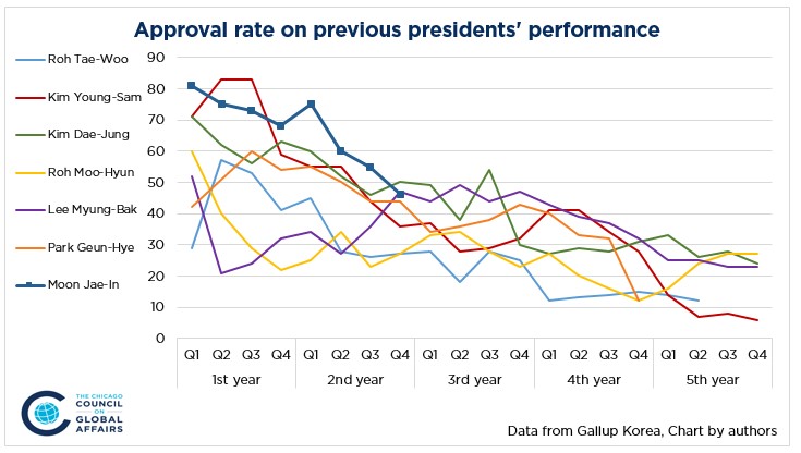 line graph of approval rate on previous presidents' performance