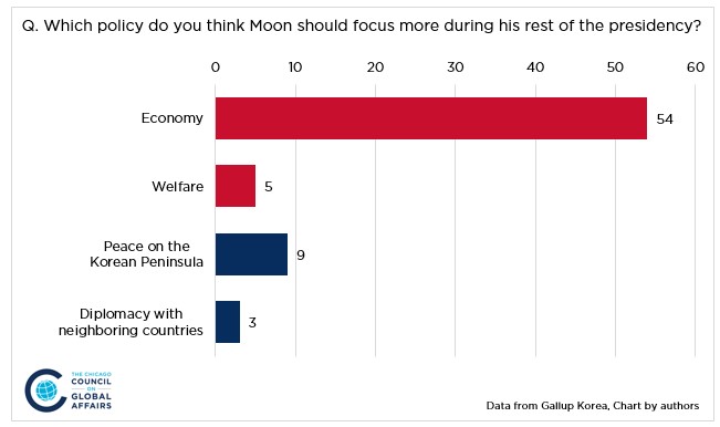 bar graph showing opinon on what Moon should focus on