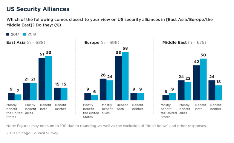 Bar Graph Showing US Security Alliances