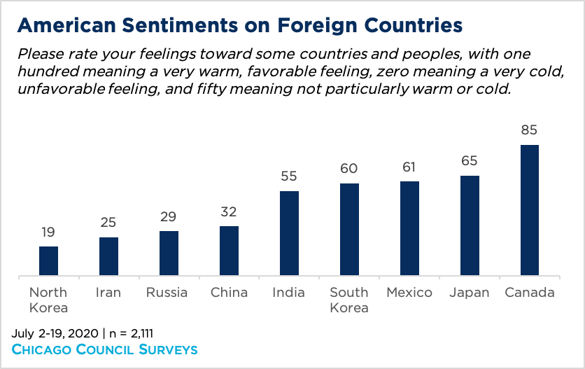 Chart of public opinion data on American feelings toward other countries