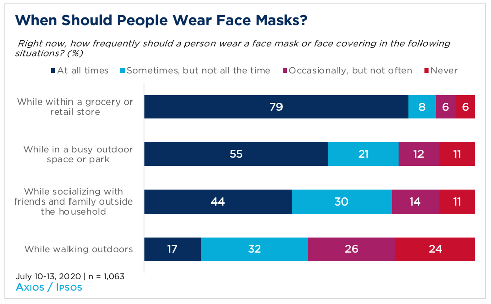 Public opinion poll asking when people should wear masks