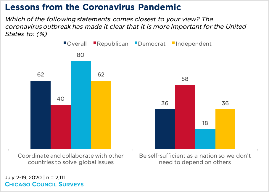 American public opinion on lessons from the coronavirus pandemic