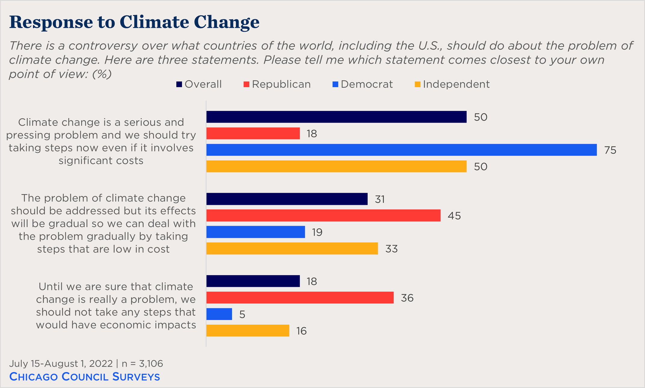 "a bar chart showing partisan views on how to address climate change"