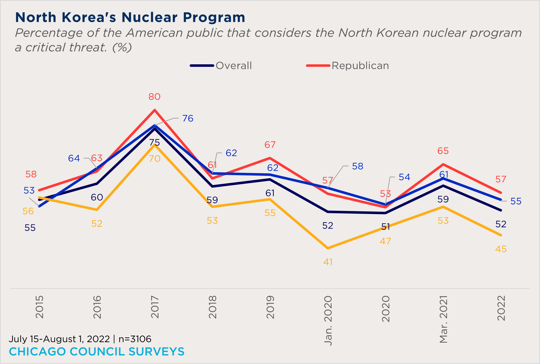 "a line chart showing partisan views of North Korea's nuclear program as a critical threat over time"