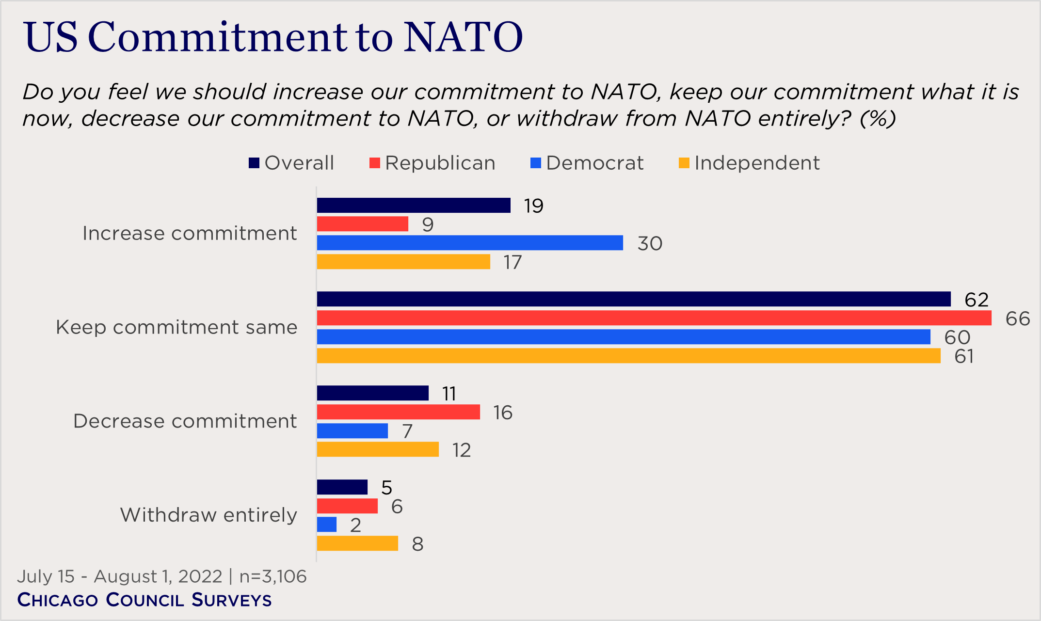 "bar chart showing partisan views on commitments to NATO"
