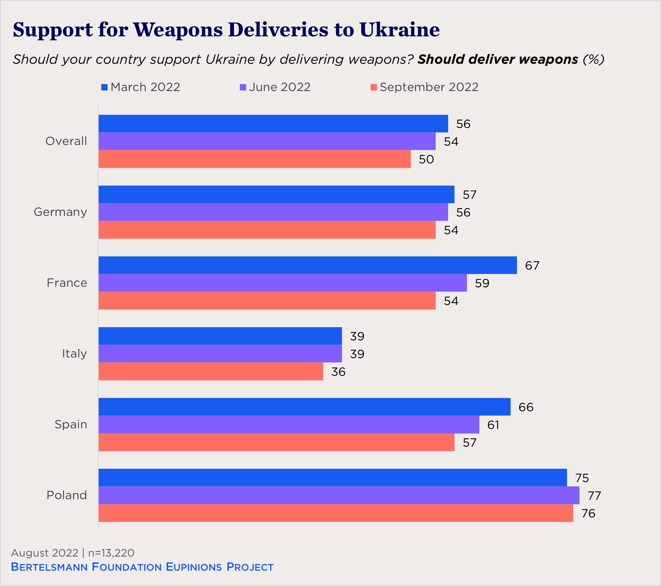 "bar chart showing support for weapons deliveries to Ukraine by country over time"